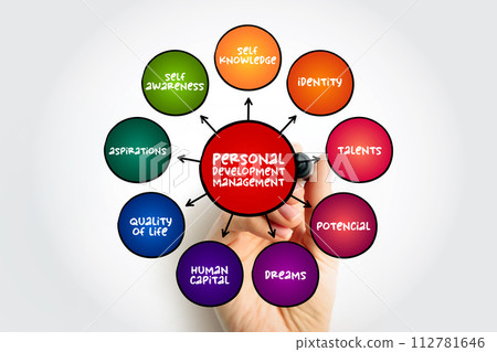 Personal Development Management - activities designed to improve talents, potential, employability, and even wealth, mind map concept background 112781646