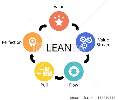 Lean manufacturing principles for value, value stream, flow, pull, perfection 112819112