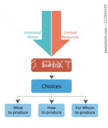 Principals of Economics Resource Utilization from unlimited wants and limited resources Principals of Economics Resource Utilization from unlimited wants and limited resources 112943335