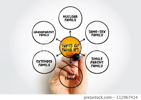 6 Types of Families, mind map concept for presentations and reports 6 Types of Families, mind map concept for presentations and reports 112967414