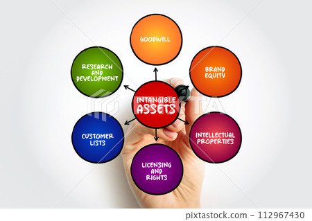 Intangible Asset is an asset that lacks physical substance, mind map concept background 112967430