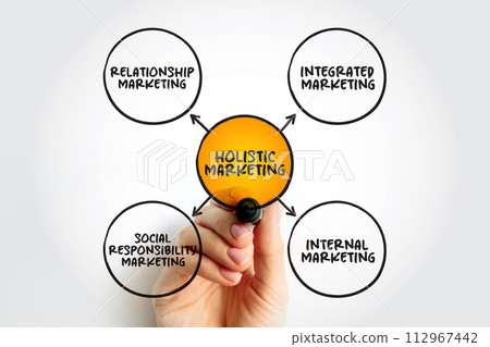 Holistic Marketing is a marketing strategy that considers the whole of a business and all the different marketing channels as a system, mind map concept background 112967442