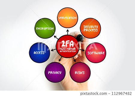 2FA - Two-factor authentication is a security process in which users provide two different authentication factors to verify themselves, mind map concept background 112967482