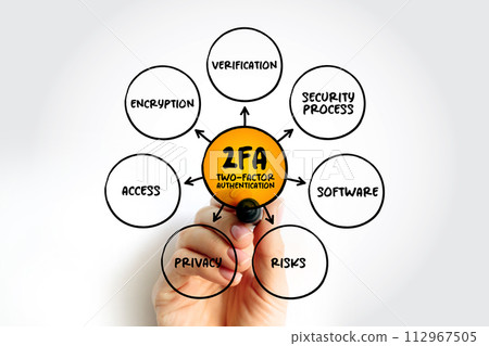 2FA - Two-factor authentication is a security process in which users provide two different authentication factors to verify themselves, mind map concept background 2FA - Two-factor authentication is a security process in which users provide two different authentication factors to verify themselves, mind map concept background 112967505