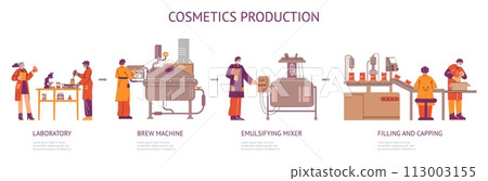 Stages of cosmetics production flat style, vector illustration Stages of cosmetics production flat style, vector illustration 113003155
