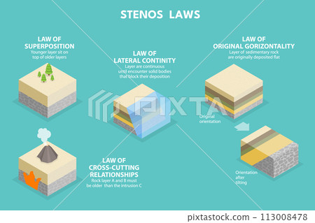 3D Isometric Flat Vector Illustration of Stenos Laws, Superposition Principle 113008478