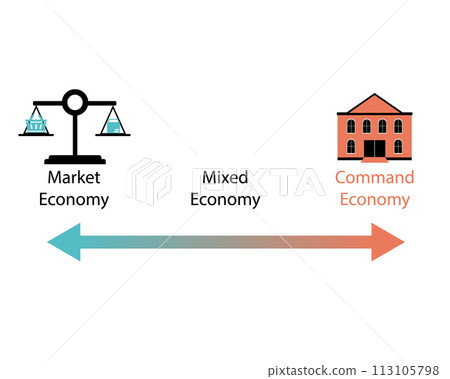 three types of economic systems known as economies, command economy, market economy, mixed economy three types of economic systems known as economies, command economy, market economy, mixed economy 113105798
