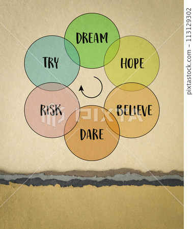 dream, hope, believe, dare, risk and try - creativity, inspirational and motivational concept, personal development dream, hope, believe, dare, risk and try - creativity, inspirational and motivational concept, personal development 113129302