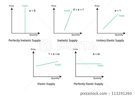 type of elasticity of supply measures the effect of change in an economic variable on the quantity supply of a product 113291260