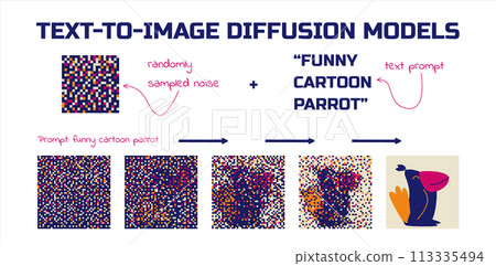 Text to image diffusion models. Illustration of the process of diffusion of a conditioned landscape. Machine learning model. Generative neural network. Text to image diffusion models. Illustration of the process of diffusion of a conditioned landscape. Machine learning model. Generative neural network. 113335494