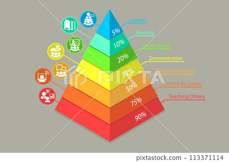 3D Isometric Flat Vector Illustration of Learning Pyramid , Active and Passive Teaching 113371114