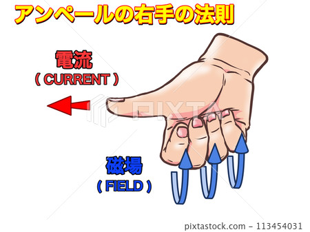 Ampere's right hand rule with text 113454031