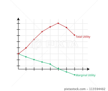 Marginal utility and total utility theory graph in economics Marginal utility and total utility theory graph in economics 113594482