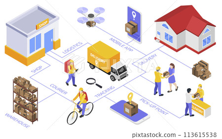 Delivery service flowchart 113615538