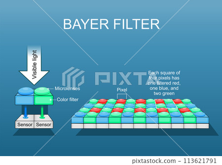Bayer filter. Close-up of Digital image sensor. RGB color model. 113621791