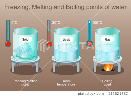 Freezing, Melting and Boiling points of water. State of matter. 113621882
