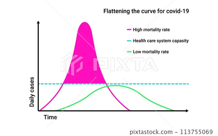 Flattening curve for covid 19 infographic Flattening curve for covid 19 infographic 113755069