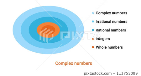 Complex numbers round diagram. Mathematical scheme for algebraic formulas 113755099