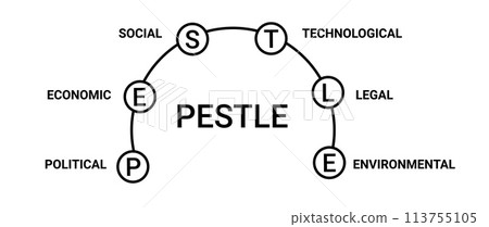 Pestle curve diagram. Information marketing with management organization Pestle curve diagram. Information marketing with management organization 113755105