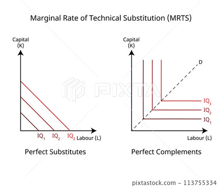 Marginal Rate Of Technical Substitution or MRTS in economics for imperfect substitutes and perfect complements Marginal Rate Of Technical Substitution or MRTS in economics for imperfect substitutes and perfect complements 113755334