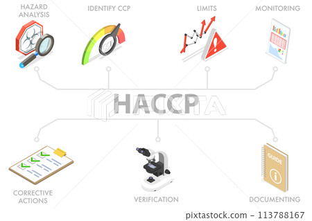 3D Isometric Flat Conceptual Illustration of HACCP. 3D Isometric Flat Conceptual Illustration of HACCP. 113788167