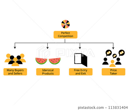 element of Market structures of Perfect competition  113831404