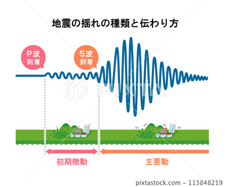 地震類型及其傳播方式的圖表說明 地震類型及其傳播方式的圖表說明 113848219