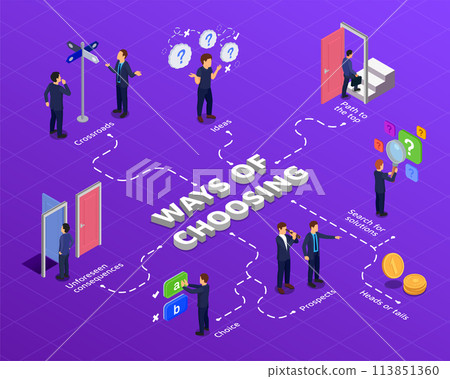 Isometric ways of choosing flowchart Isometric ways of choosing flowchart 113851360