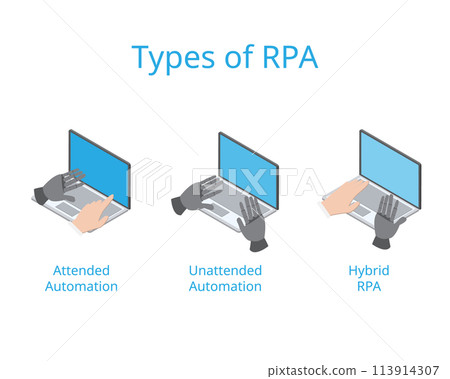 3 types of Robotic process automation or RPA for attended automation, unattended automation, hybrid RPA 113914307