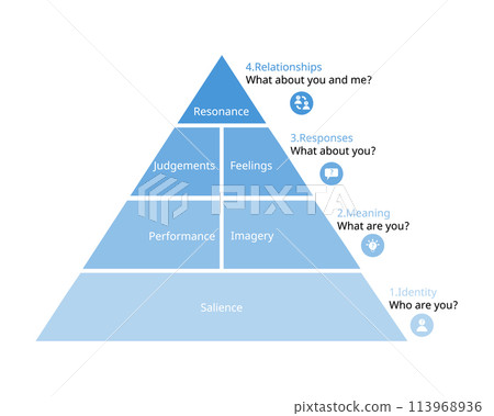 levels of Brand Equity pyramid Model or Customer Based Brand Equity Model or CBBE 113968936