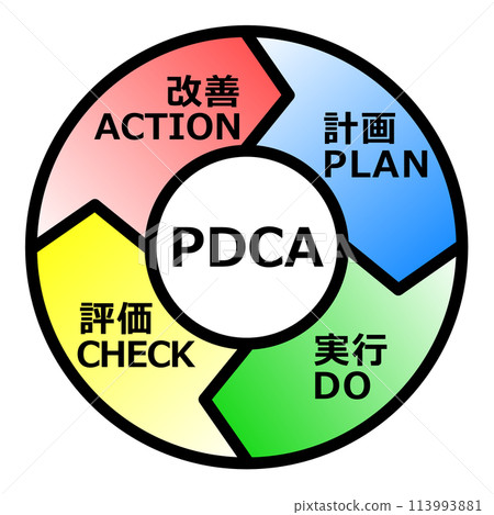 A method for repeatedly improving work and productivity 113993881