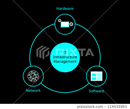 Major Components of IT Infrastructure of hardware, software, network Major Components of IT Infrastructure of hardware, software, network 114038963