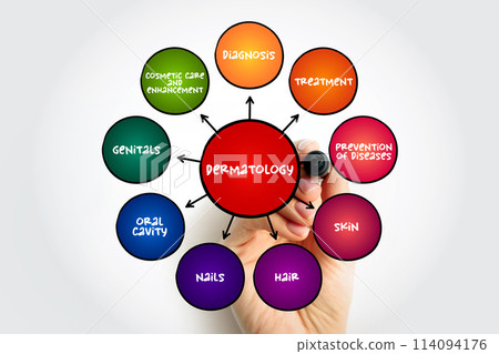 Dermatology is the branch of medicine dealing with the skin, mind map concept for presentations and reports 114094176