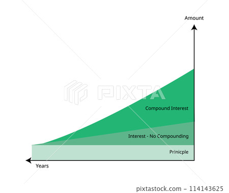 Compound interest or compounding interest is the interest on a loan or deposit calculated based on both the initial principal and the accumulated interest from previous periods Compound interest or compounding interest is the interest on a loan or deposit calculated based on both the initial principal and the accumulated interest from previous periods 114143625