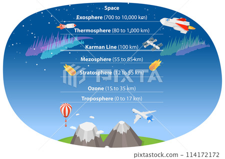 3D Isometric Flat  Conceptual Illustration of Earth Atmosphere, Educational Diagram 114172172