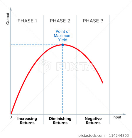 Law of diminishing returns. E.g. if you continually increase the amount of work on a constant arable land, the soil yield increases quickly, slows down, shortly remains the same, and decreases again. Law of diminishing returns. E.g. if you continually increase the amount of work on a constant arable land, the soil yield increases quickly, slows down, shortly remains the same, and decreases again. 114244803