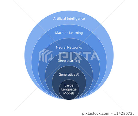 AI relation to Generative Models subset diagram 114286723