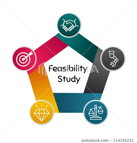 circular diagram labeled "Feasibility Study" with various icons representing different stages of the process. Feasibility model 114356231
