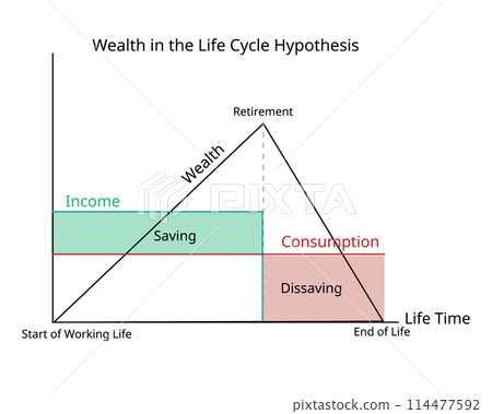 wealth in life cycle hypothesis for times of low income and saving during periods of high income wealth in life cycle hypothesis for times of low income and saving during periods of high income 114477592