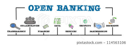Open Banking Concept. Illustration with keywords and icons. Horizontal web banner Open Banking Concept. Illustration with keywords and icons. Horizontal web banner 114563106