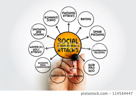 Social Engineering Attacks - psychological manipulation of people into performing actions or divulging confidential information, mind map concept background 114584447
