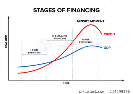 Stages of financing, and Minsky Moment, a sudden, major collapse of asset values which marks the end of a growth phase of a cycle in credit markets or business activity. Stylized Minsky Cycle diagram. Stages of financing, and Minsky Moment, a sudden, major collapse of asset values which marks the end of a growth phase of a cycle in credit markets or business activity. Stylized Minsky Cycle diagram. 114599376