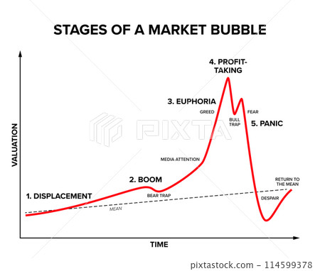 Stages of a market bubble. Minsky model of the five stages of a bubble, beginning with displacement, followed by a boom, then euphoria, leading to a profit-taking peak, and finally ending in panic. 114599378