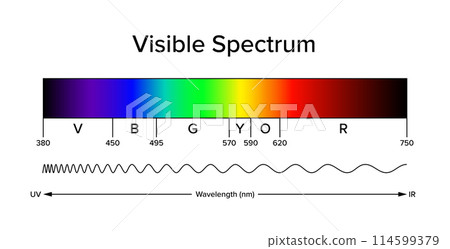 Diagram of the visible spectrum, band of electromagnetic spectrum, visible to the human eye. Light can produce spectral colors, a narrow band of wavelengths. Approximate and schematic illustration. 114599379