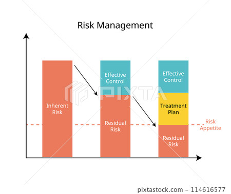 risk management for Inherent Risk, Residual Risk, effective control graph 114616577