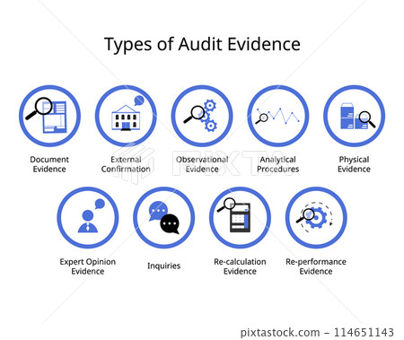 type of audit evidence for physical examinations, confirmation, documentation, analytical procedures, observations, inquiries, reperformance, recalculation type of audit evidence for physical examinations, confirmation, documentation, analytical procedures, observations, inquiries, reperformance, recalculation 114651143