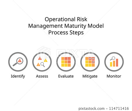 Operational Risk Management Maturity Model Process Steps Operational Risk Management Maturity Model Process Steps 114711416