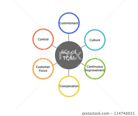 6 Cs Of TQM or Total Quality Management for Commitment, culture, customer focus, Continuous improvement, cooperation, control 6 Cs Of TQM or Total Quality Management for Commitment, culture, customer focus, Continuous improvement, cooperation, control 114748831