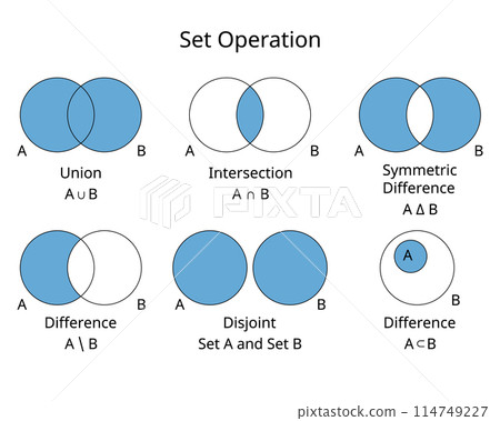 Set operation of union, intersection, different, subset, disjoint, symmetric difference 114749227