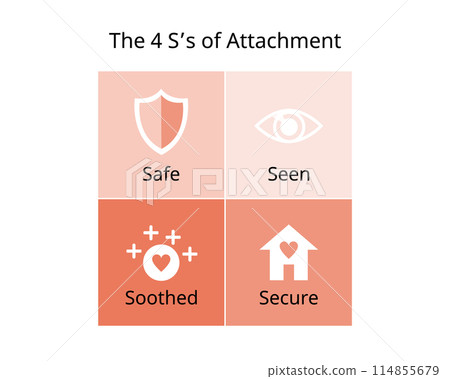 4S of attachment for safe, seen, soothed, secure from parenting 114855679